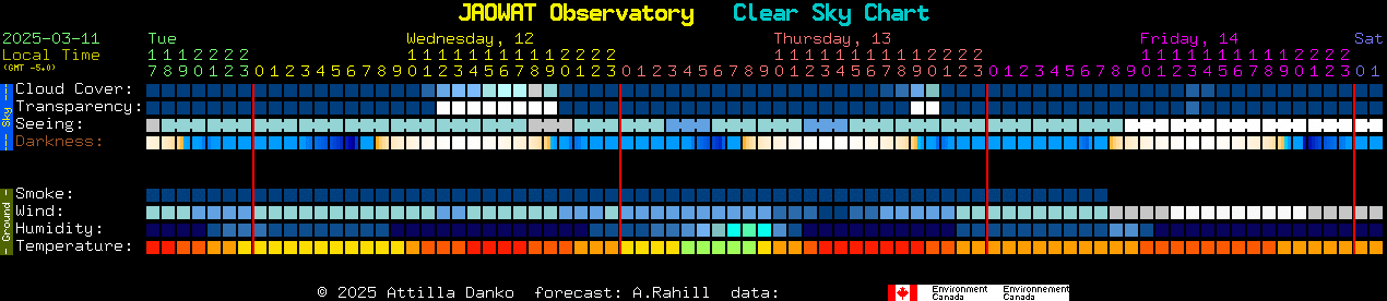 Current forecast for JAOWAT Observatory Clear Sky Chart