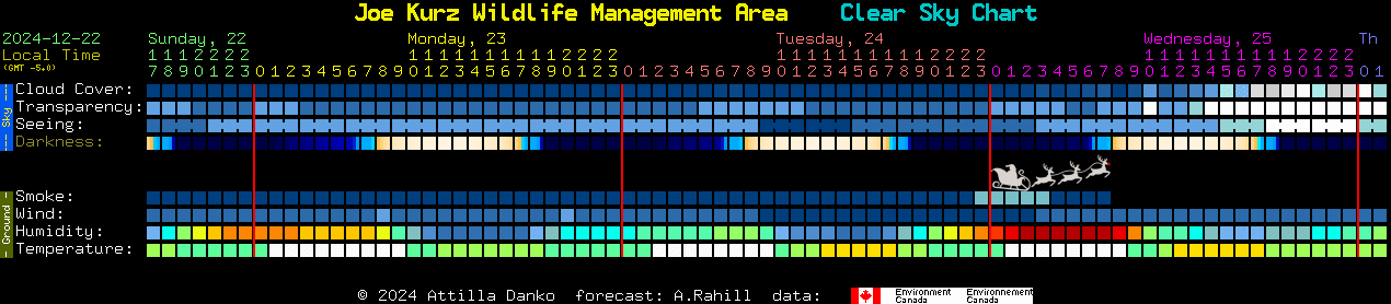 Current forecast for Joe Kurz Wildlife Management Area Clear Sky Chart