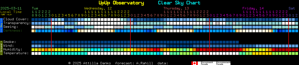 Current forecast for UpUp Observatory Clear Sky Chart