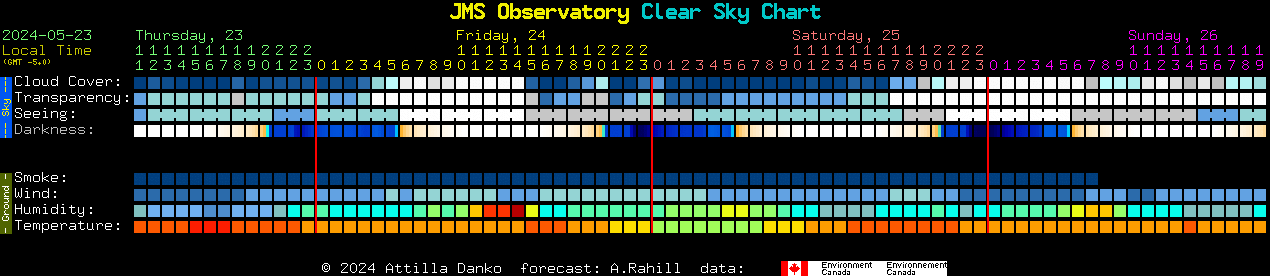 Current forecast for JMS Observatory Clear Sky Chart