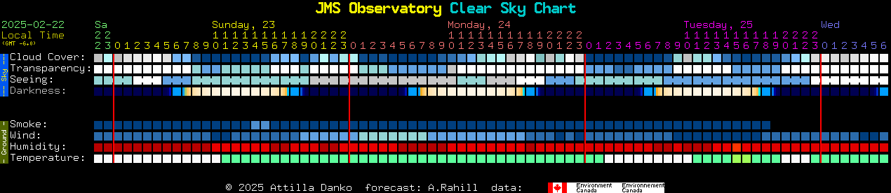 Current forecast for JMS Observatory Clear Sky Chart