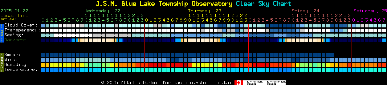 Current forecast for J.S.M. Blue Lake Township Observatory Clear Sky Chart