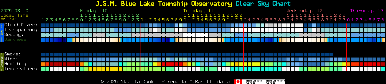 Current forecast for J.S.M. Blue Lake Township Observatory Clear Sky Chart