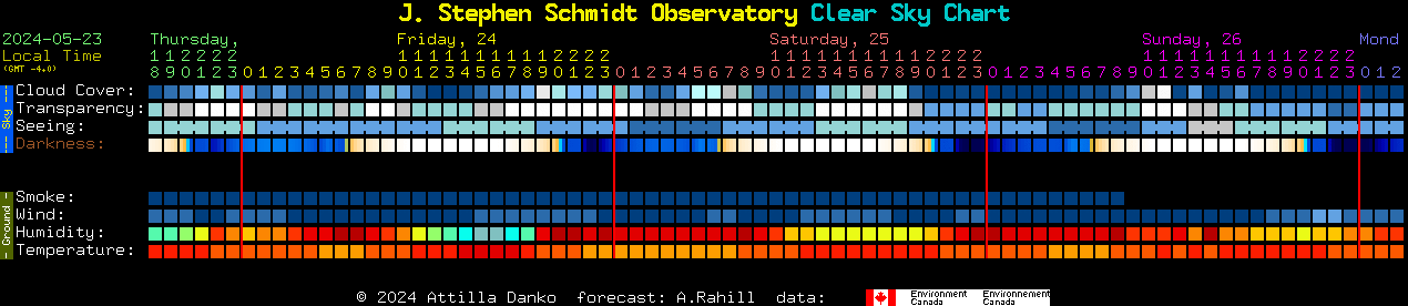 Current forecast for J. Stephen Schmidt Observatory Clear Sky Chart