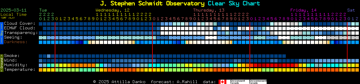 Current forecast for J. Stephen Schmidt Observatory Clear Sky Chart