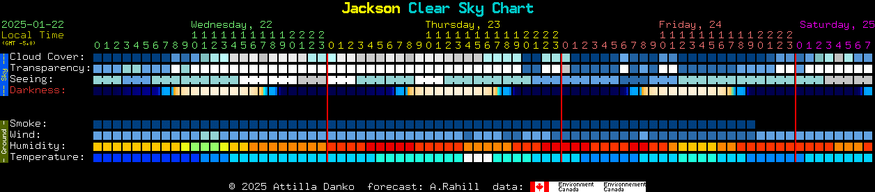 Current forecast for Jackson Clear Sky Chart