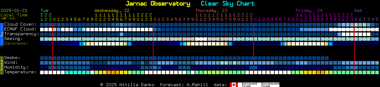 Current forecast for Jarnac Observatory Clear Sky Chart