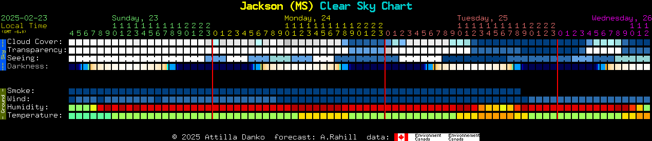 Current forecast for Jackson (MS) Clear Sky Chart