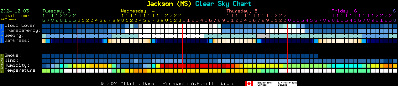 Current forecast for Jackson (MS) Clear Sky Chart