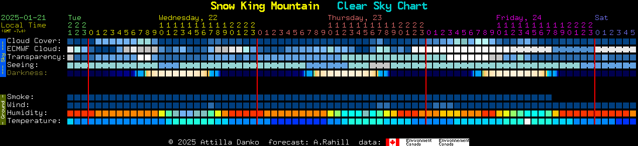 Current forecast for Snow King Mountain Clear Sky Chart