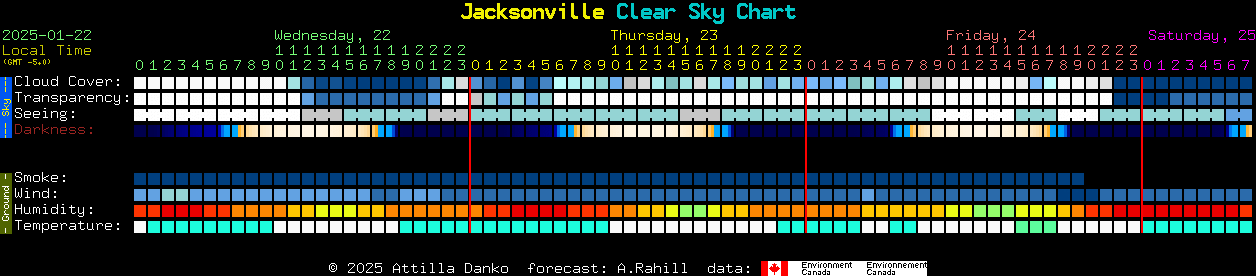 Current forecast for Jacksonville Clear Sky Chart