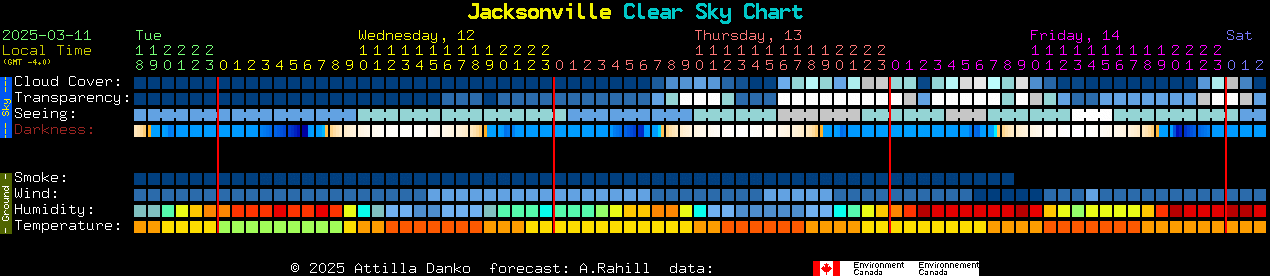 Current forecast for Jacksonville Clear Sky Chart