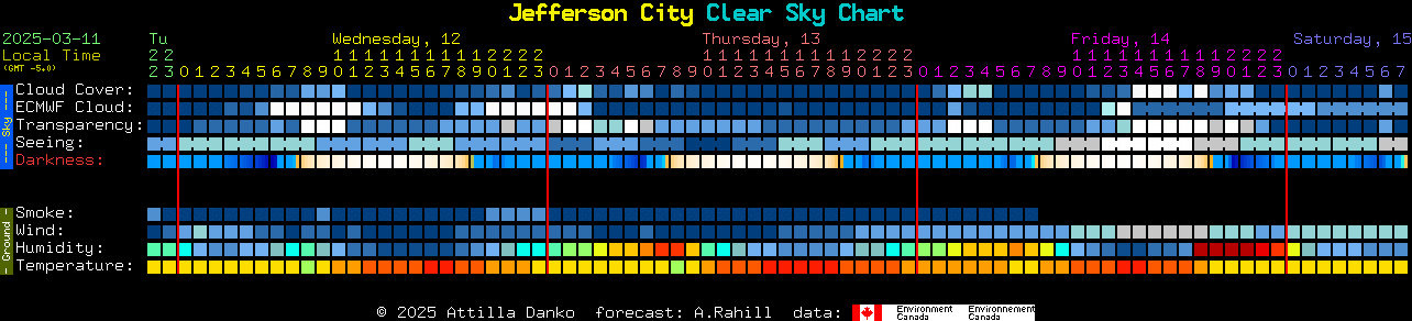 Current forecast for Jefferson City Clear Sky Chart