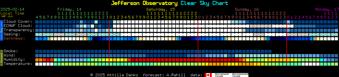 Current forecast for Jefferson Observatory Clear Sky Chart