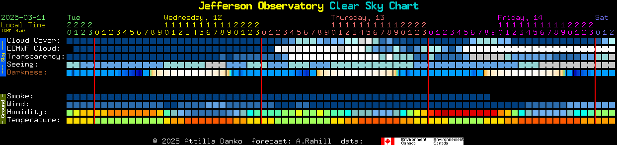 Current forecast for Jefferson Observatory Clear Sky Chart