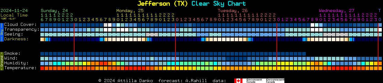 Current forecast for Jefferson (TX) Clear Sky Chart