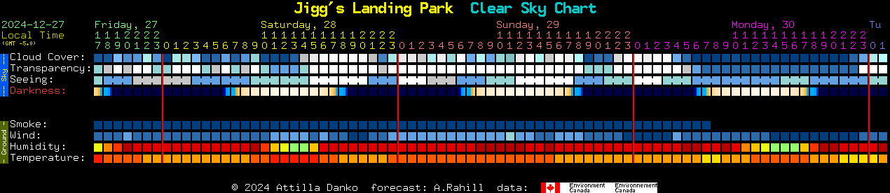 Current forecast for Jigg's Landing Park Clear Sky Chart