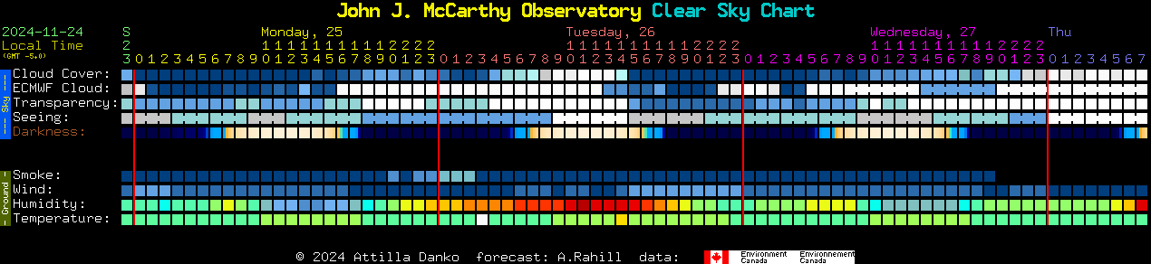 Current forecast for John J. McCarthy Observatory Clear Sky Chart