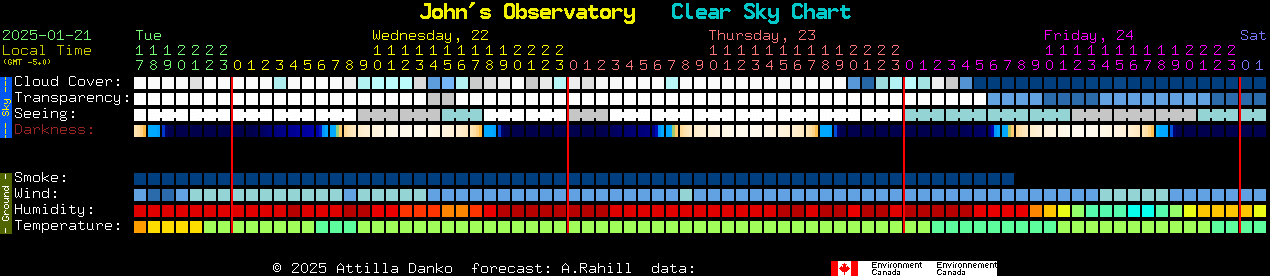 Current forecast for John's Observatory Clear Sky Chart