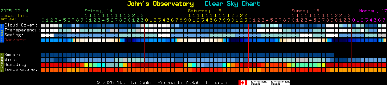 Current forecast for John's Observatory Clear Sky Chart