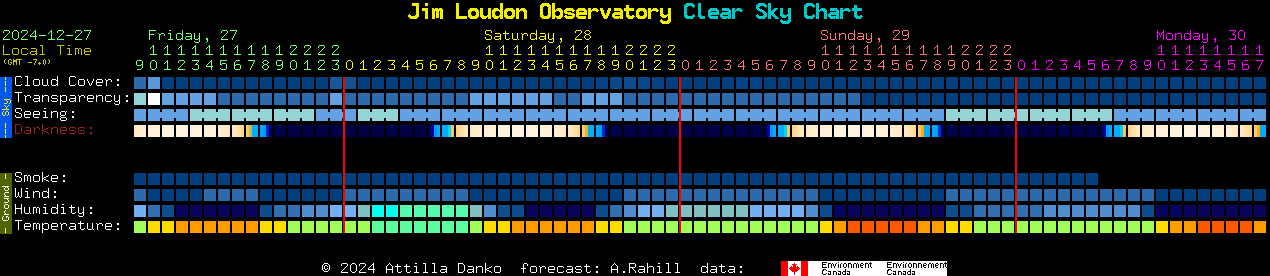 Current forecast for Jim Loudon Observatory Clear Sky Chart