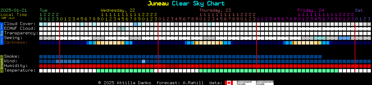 Current forecast for Juneau Clear Sky Chart