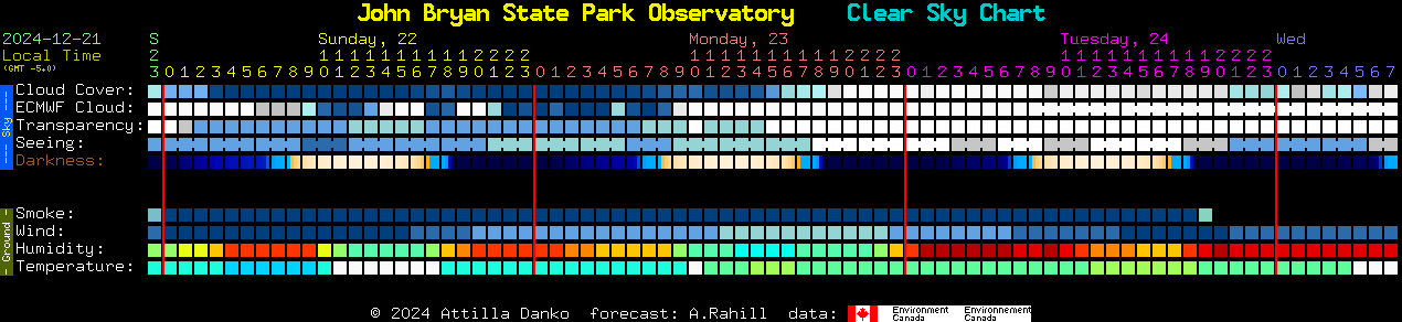 Current forecast for John Bryan State Park Observatory Clear Sky Chart