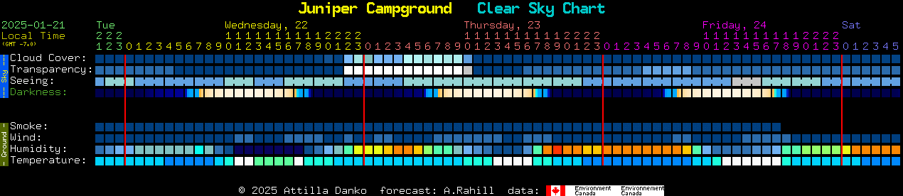 Current forecast for Juniper Campground Clear Sky Chart