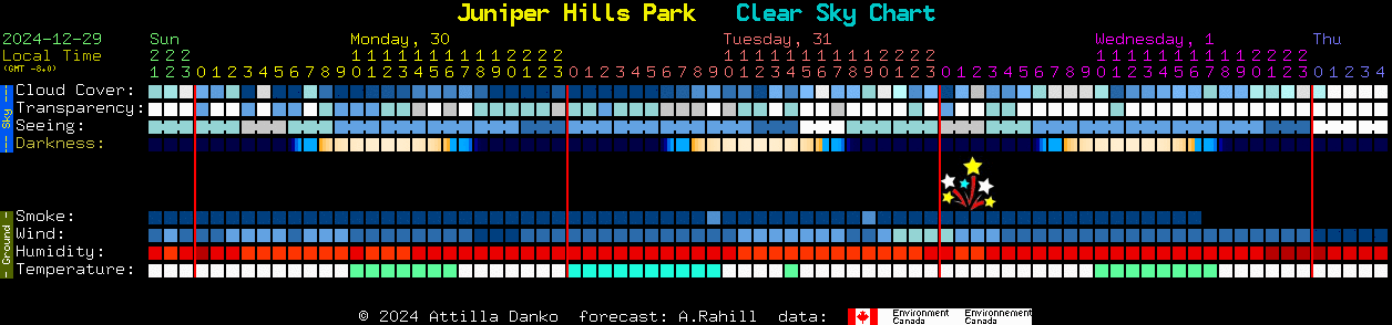 Current forecast for Juniper Hills Park Clear Sky Chart