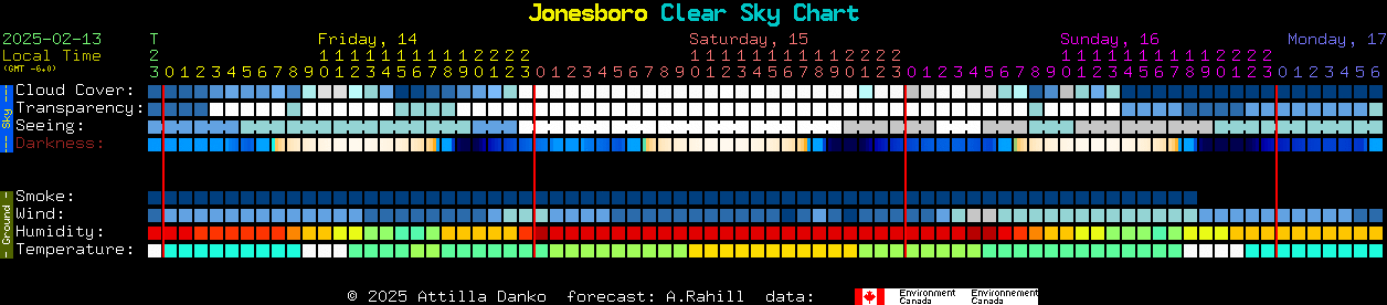 Current forecast for Jonesboro Clear Sky Chart