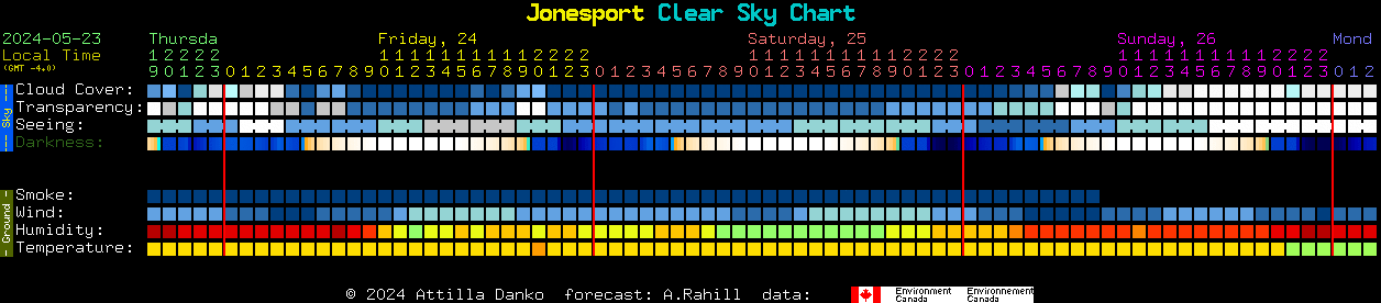 Current forecast for Jonesport Clear Sky Chart