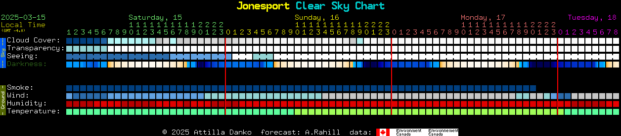 Current forecast for Jonesport Clear Sky Chart