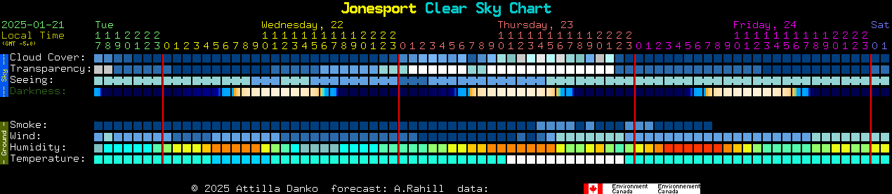 Current forecast for Jonesport Clear Sky Chart