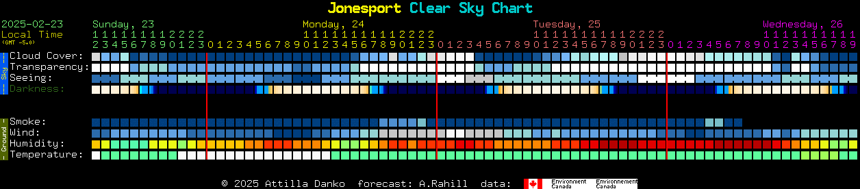 Current forecast for Jonesport Clear Sky Chart