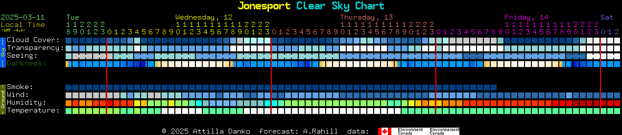 Current forecast for Jonesport Clear Sky Chart