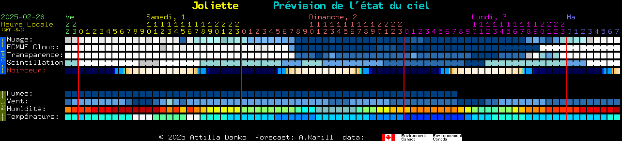 Current forecast for Joliette Clear Sky Chart