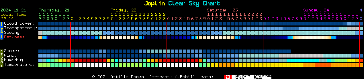 Current forecast for Joplin Clear Sky Chart