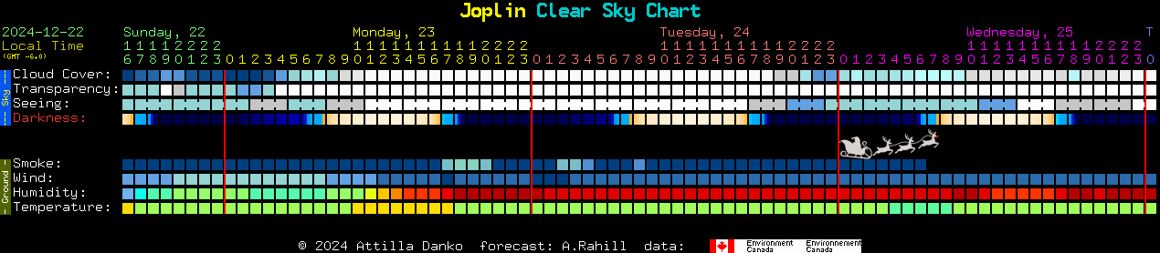 Current forecast for Joplin Clear Sky Chart