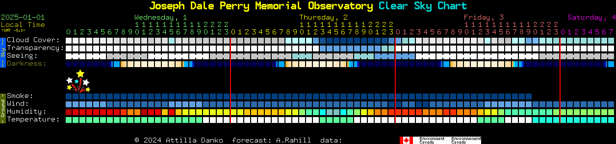 Current forecast for Joseph Dale Perry Memorial Observatory Clear Sky Chart