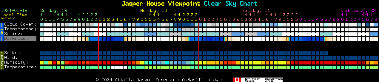 Current forecast for Jasper House Viewpoint Clear Sky Chart