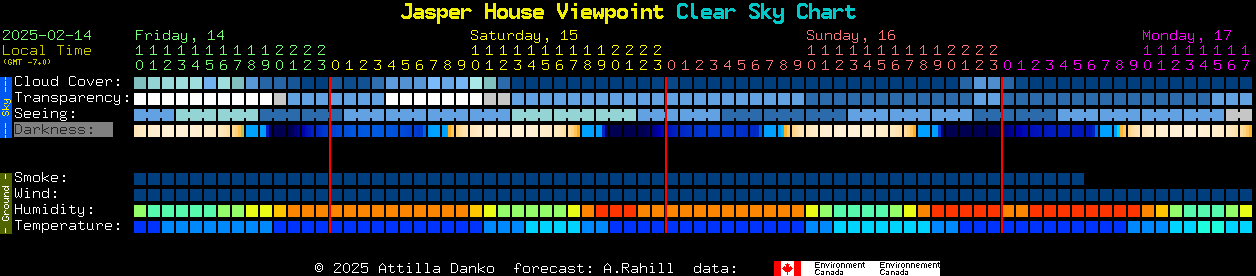 Current forecast for Jasper House Viewpoint Clear Sky Chart