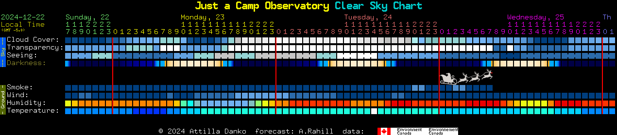 Current forecast for Just a Camp Observatory Clear Sky Chart