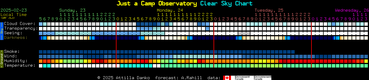 Current forecast for Just a Camp Observatory Clear Sky Chart