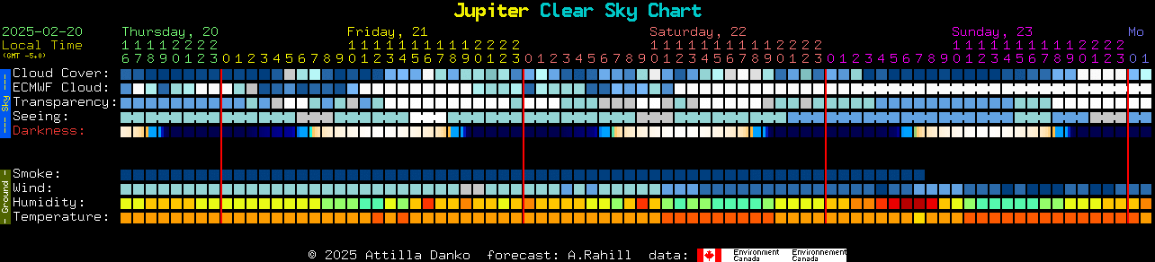 Current forecast for Jupiter Clear Sky Chart