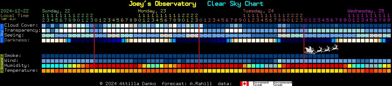 Current forecast for Joey's Observatory Clear Sky Chart