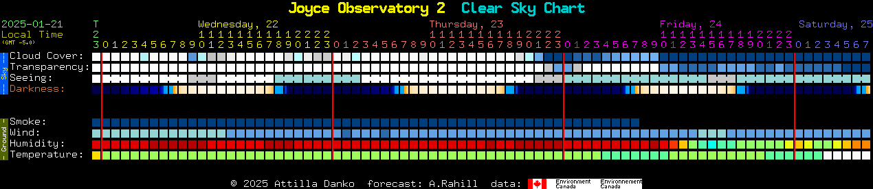 Current forecast for Joyce Observatory 2 Clear Sky Chart