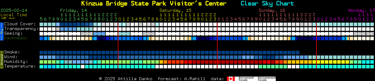 Current forecast for Kinzua Bridge State Park Visitor's Center Clear Sky Chart