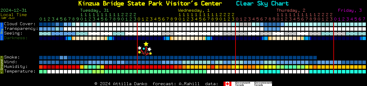 Current forecast for Kinzua Bridge State Park Visitor's Center Clear Sky Chart