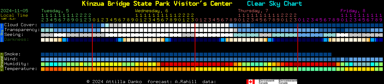 Current forecast for Kinzua Bridge State Park Visitor's Center Clear Sky Chart