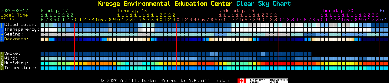 Current forecast for Kresge Environmental Education Center Clear Sky Chart